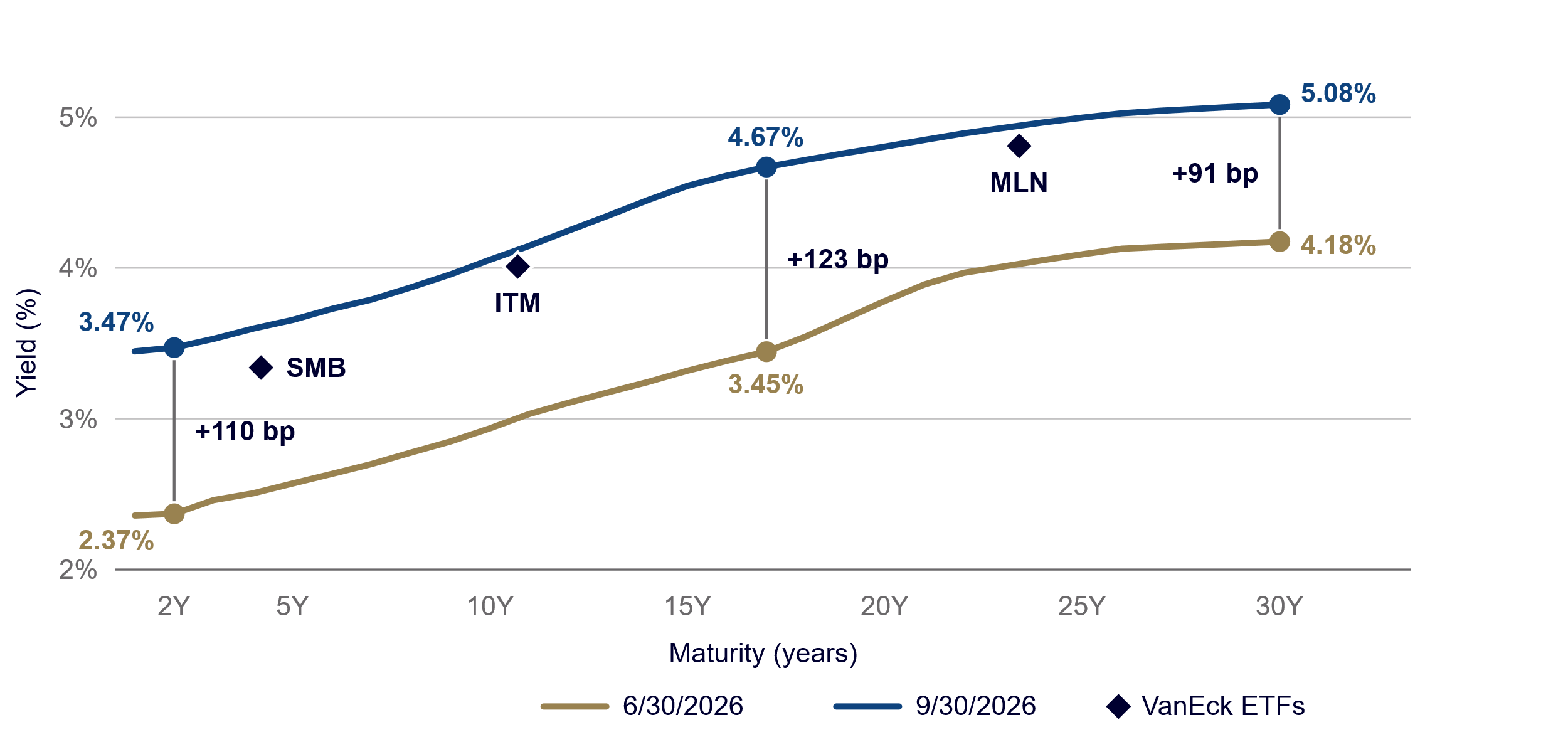 Chart 2 &mdash; AAA muni yields rose across the curve in Q3; the 30-year rose least