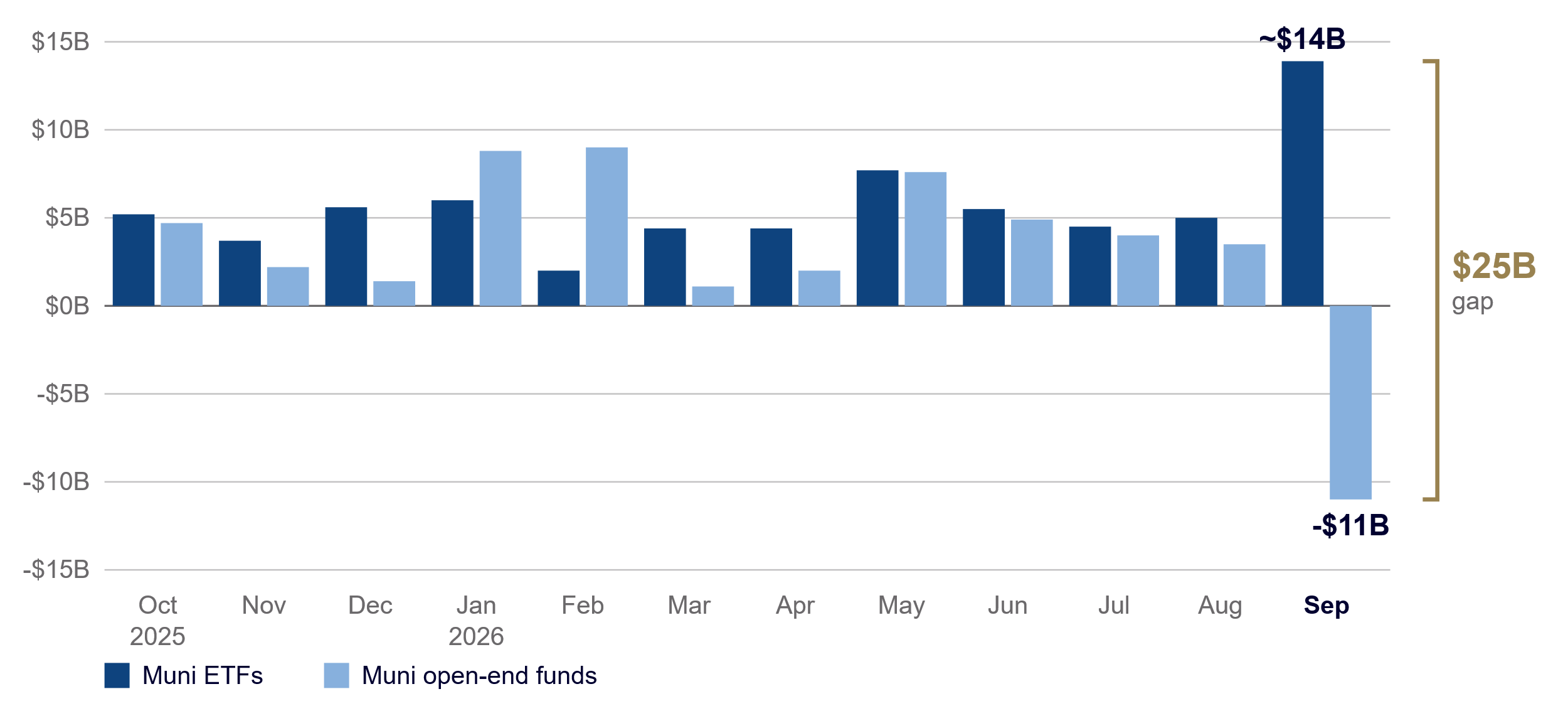 Chart 3 — September: muni ETFs took in a record while open-end funds saw outflows