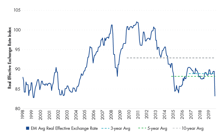 Real Effective Exchange Rates Attractive by Historical Standards