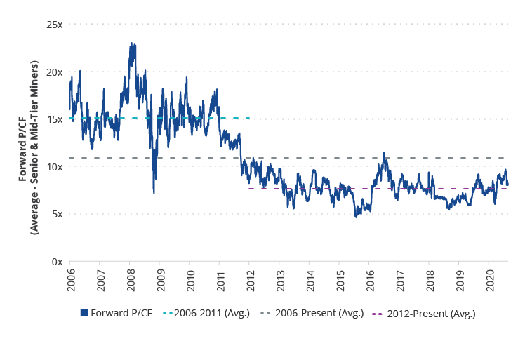 Forward Price-to-Cash-Flow of Senior & Mid-Tier Miners chart