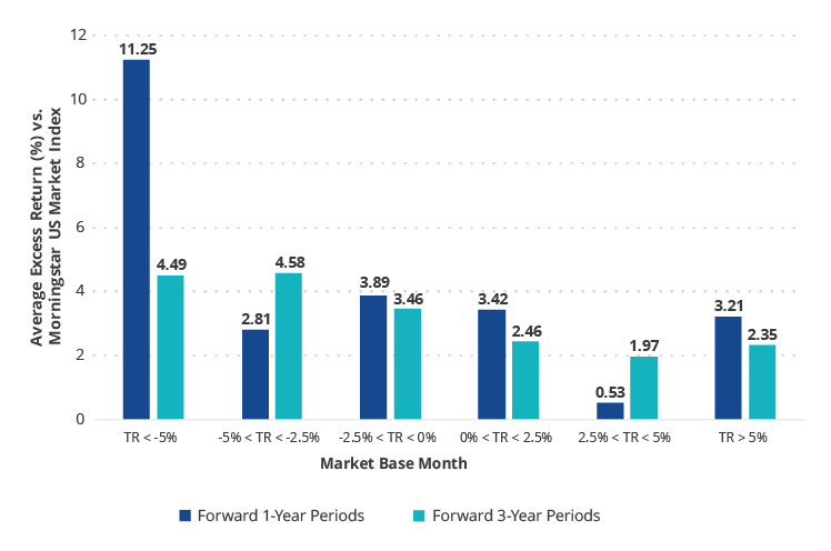 Sizeable Market Declines Have, on Average, Preceded Excess Returns: 2/28/2007 - 3/31/2020