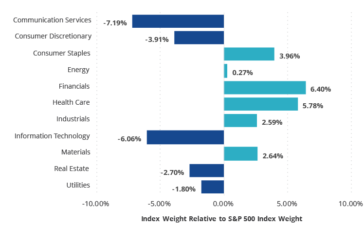 Financials and Health Care Remain Top Overweights in Moat Index