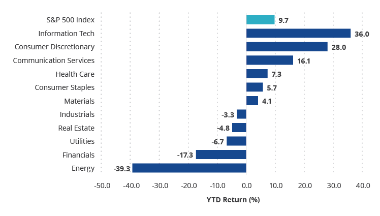 Few Sectors Have Driven 2020 S&P 500 Index Returns