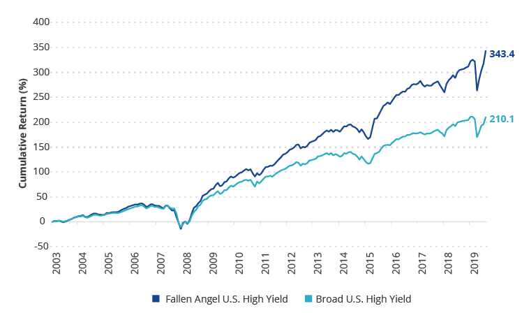Fallen Angel High Yield Bonds vs. Broad High Yield Bond Market