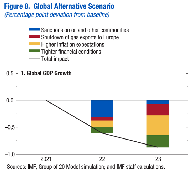 Chart at a Glance: What&rsquo;s Behind Adverse Growth Scenarios