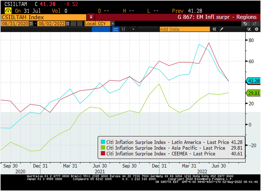 Chart at a Glance: Upside Inflation Surprises in EM Finally Fizzle Out – But Not Everywhere*
