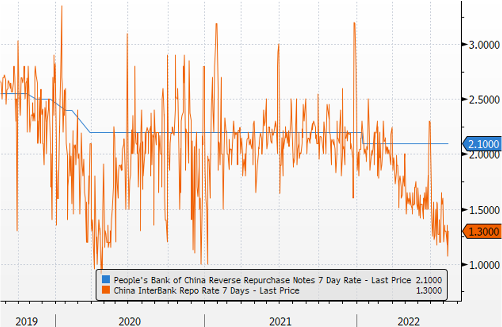 Chart at a Glance: China Interest Rates - Lower Without Policy Rate Cuts