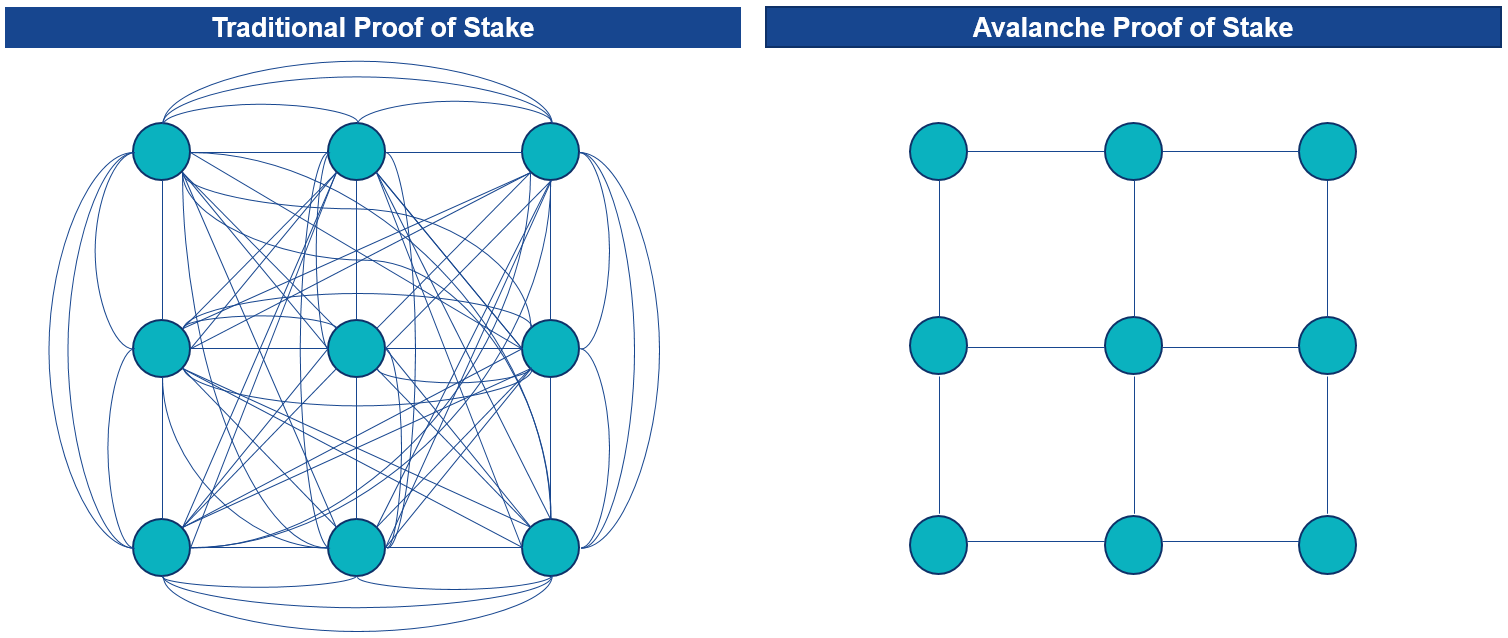Traditional Proof of Stake vs Avalanche Proof of Stake