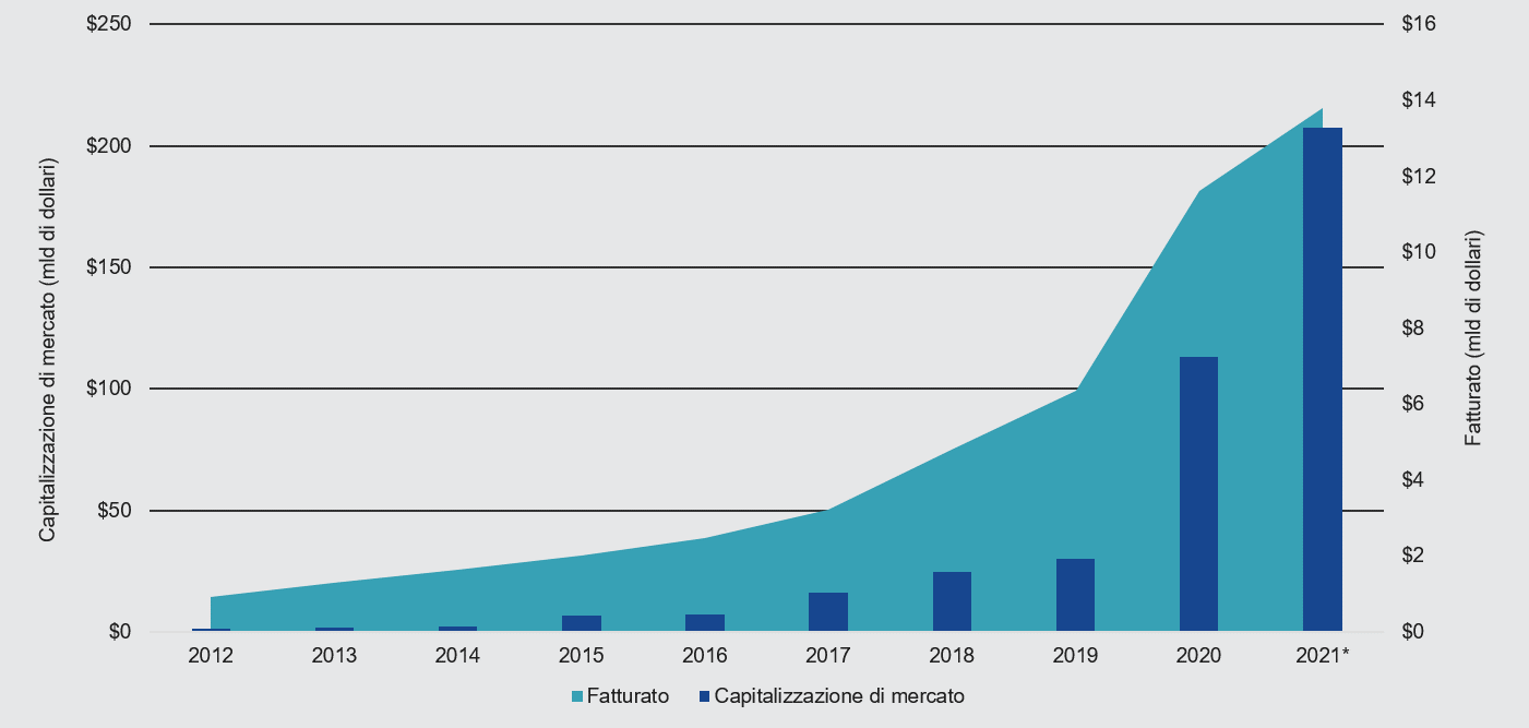 Ricavi e capitalizzazione di mercato delle società di trasformazione digitale quotate in borsa (2012 - 2020)