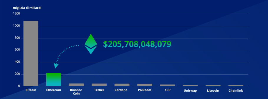 Market Cap di Ethereum, la valuta protagonista dell'Ethereum ETN