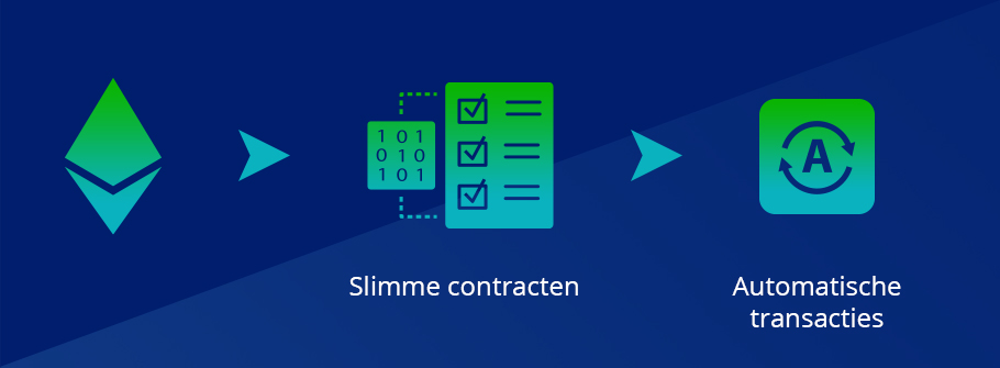 Ethereum biedt de mogelijkheid om slimme contracten op de blockchain uit te voeren.
