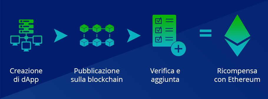 Come funziona Ethereum?