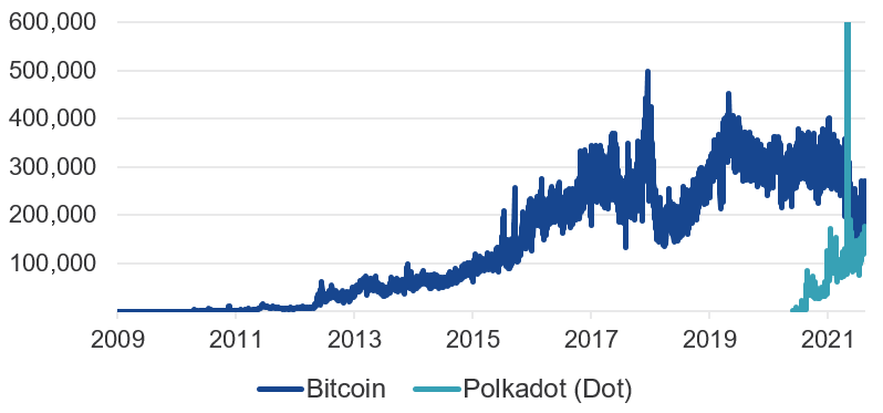 Aantal dagelijkse transacties van Bitcoin en Polkadot