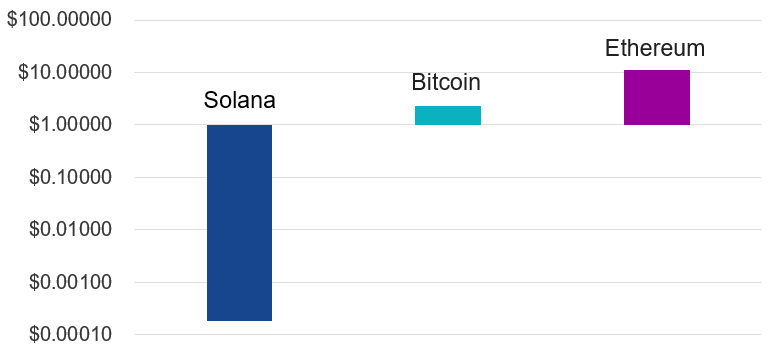 Low-cost transaction fees of Solana ETN