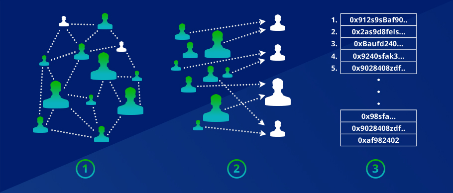 Delegated Proof of Stake