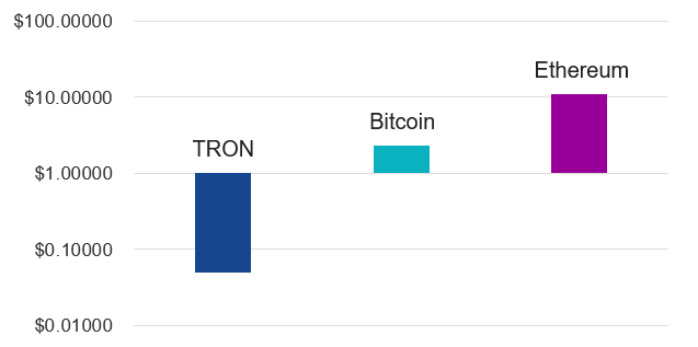 durchschnittliche Transaktionsgebühr von TRON, Ethereum, Bitcoin als Argument für die TRON ETN