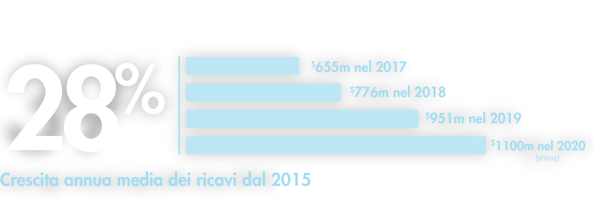 Crescita media dei ricavi