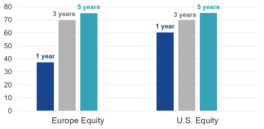 Percentage of European and U.S. domiciled equity funds outperformed by benchmarks; index funds on the contrary try to replicate a benchmark rather than outperform it