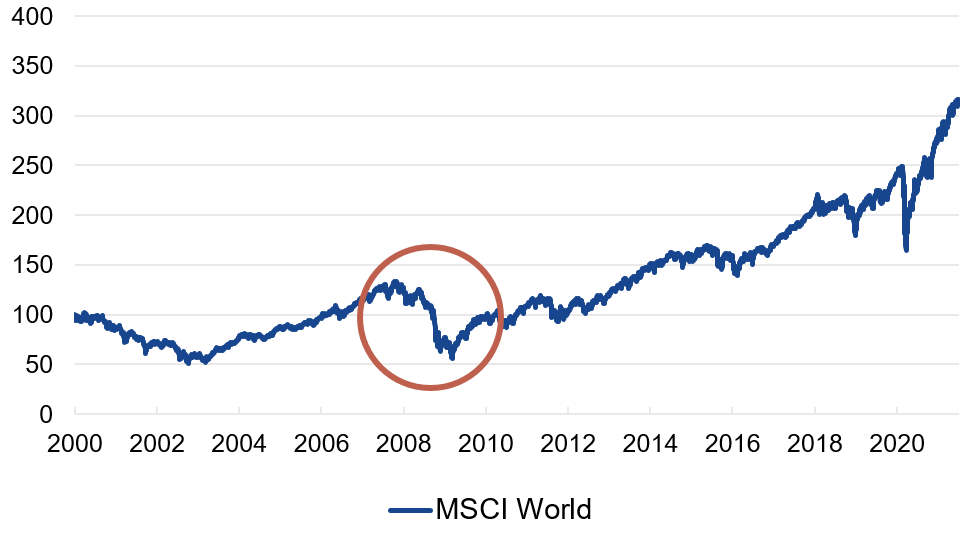  Un des risques ETF à noter et que les prix des actions peuvent chuter de manière significative pendant les crises