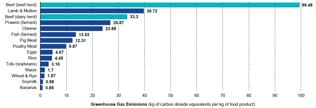 Greenhouse gasses emitted by various products