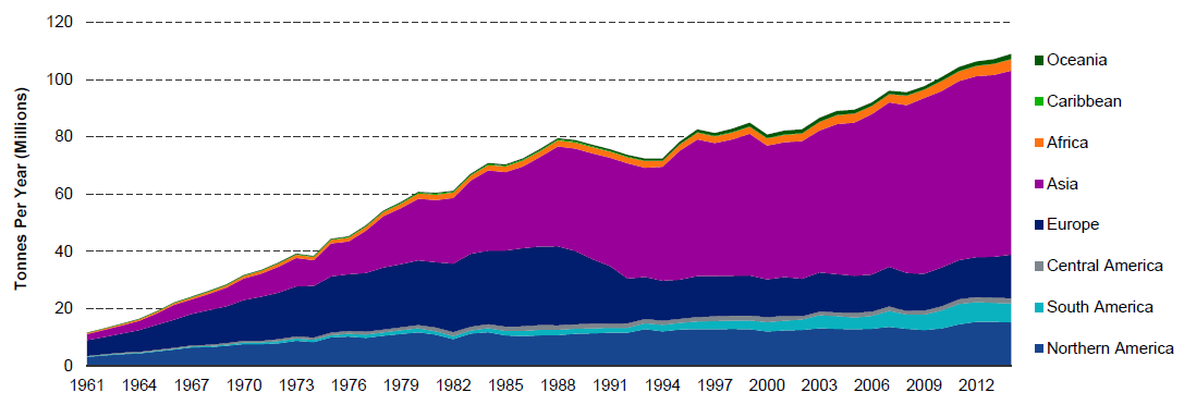 Darstellung zeigt Verbrauch von Stickstoffdünger bis 2014 aufgeschlüsselt nach Kontinenten