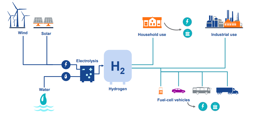 Hydrogen as the future's energy