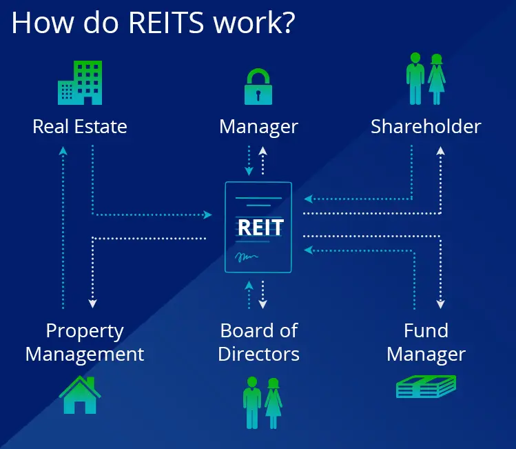 Outline of how REITS work