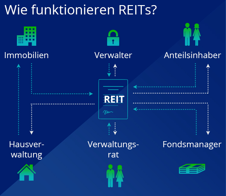 The structure, the process, and the investors: How REITs work