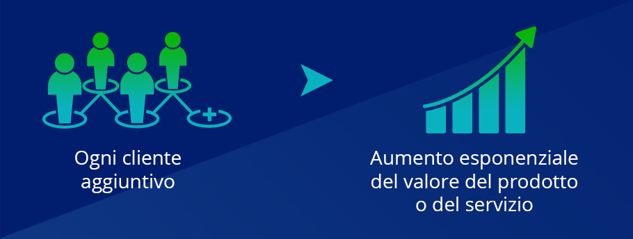 Effetto rete incluso nell'ETF Moat