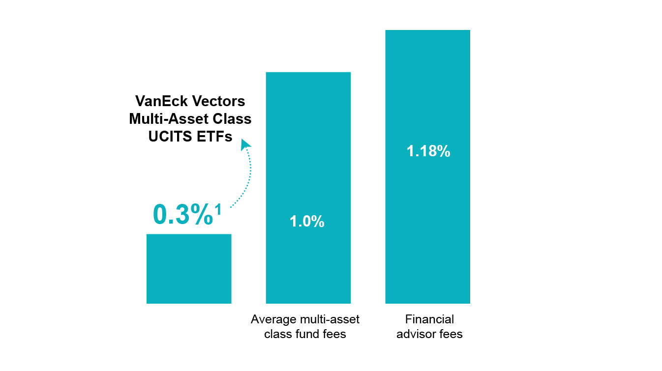 Our Multi-Asset ETFs have average costs