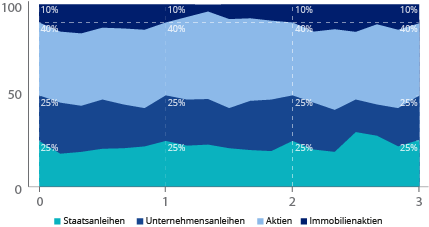 Visualisierung der jährlichen Neugewichtung im Portfolio