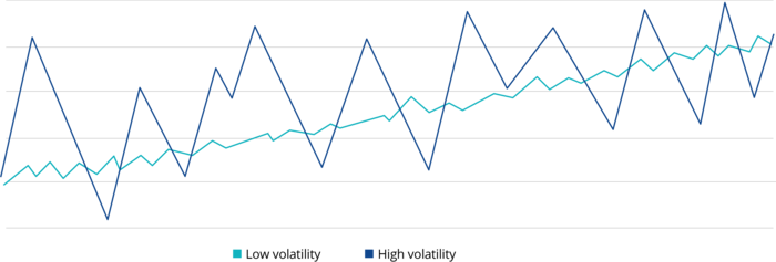 Lissage des rendements