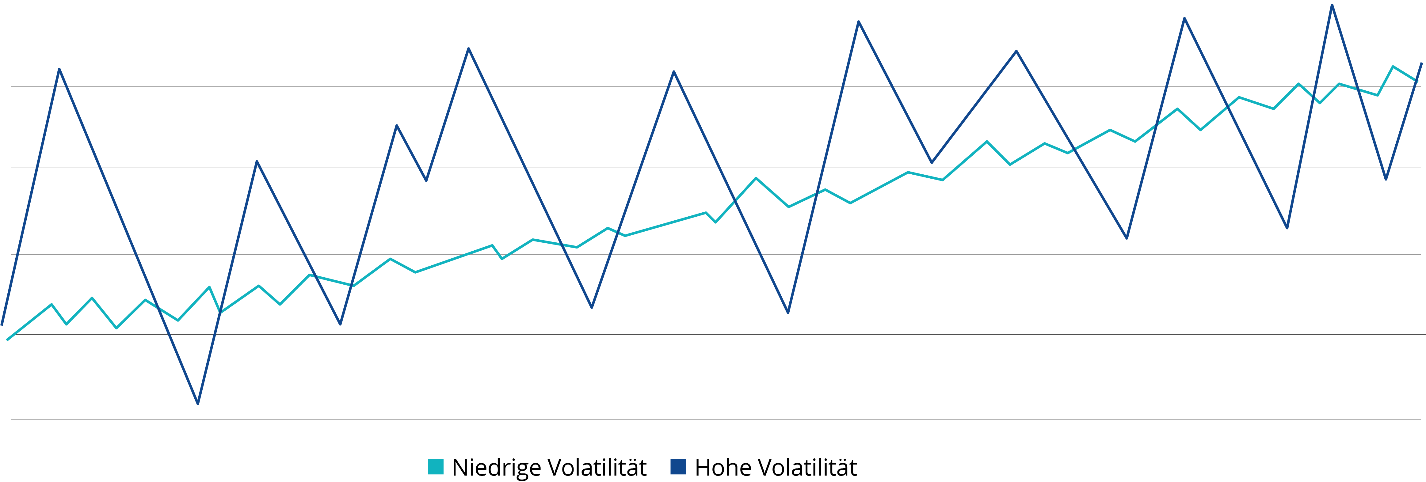 Die Multi-Asset ETF Grafik zeigt den Aspekt Volatilität der Anlageklassen