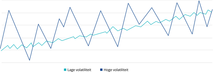 Rendementen stabiliseren