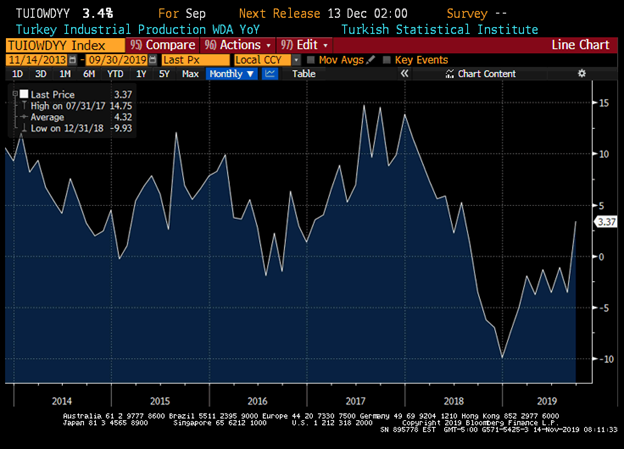 Turkey Stock Index Chart