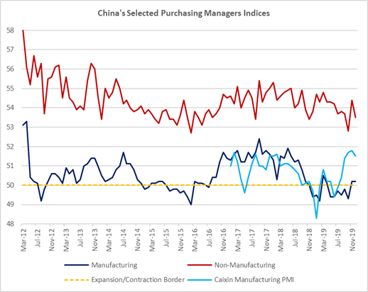 Chart at a Glance: China “Green Shoots” – Still There but Requiring More Support