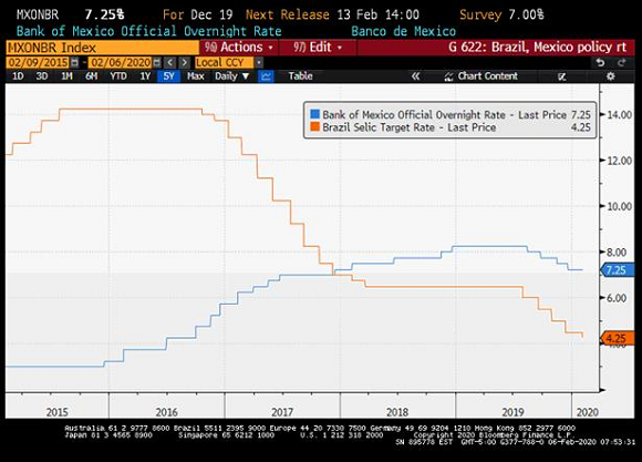 Chart at a Glance: Brazil Rates – Reaping the Benefits of Concerted Disinflation Drive