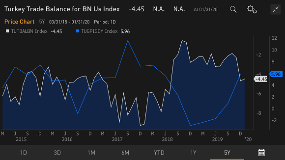 Chart at a Glance: Turkey Growth Rebounds, but Trade Balance Goes South