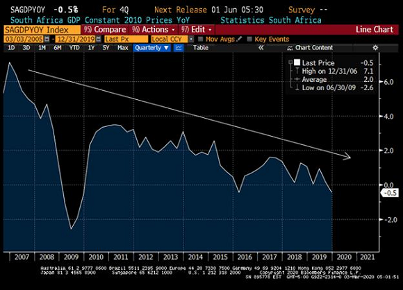 Chart at a Glance: South Africa Growth – Downward Momentum Intensifies