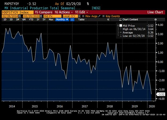 Chart at a Glance: Mexico Activity – Calling for Extra Policy Support