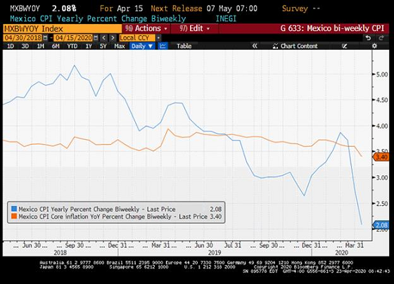 Chart at a Glance: Mexico Slowing Inflation &ndash; More rate Cuts in the Pipeline