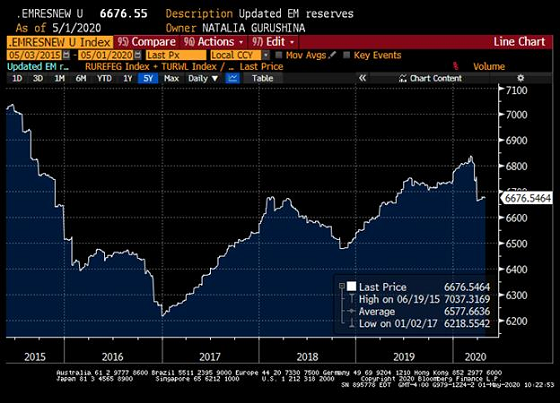 Chart at a Glance: EM Aggregate International Reserves Are Holding On Well