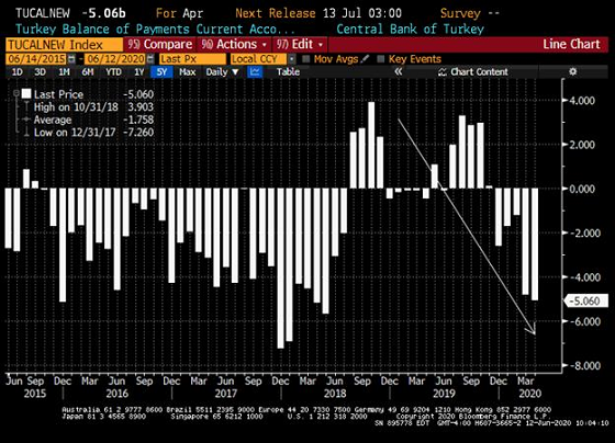 Chart at a Glance: Turkey’s Current Account Deficit Widened Further in April