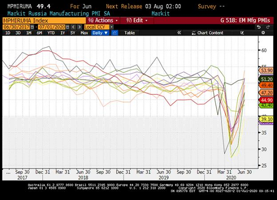 Chart at a Glance: EM Recovery – “V” with a Twist