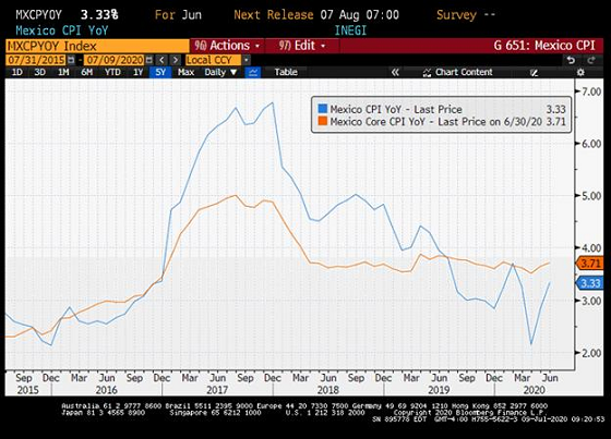 Chart at a Glance: Mexico Inflation – Supply Shocks Are Showing Up