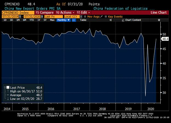 Chart at a Glance: China New Export Orders – Finally On The Way Up?