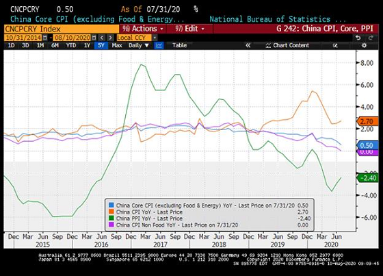 Chart at a Glance: No Signs of Core Inflation Pressures in China