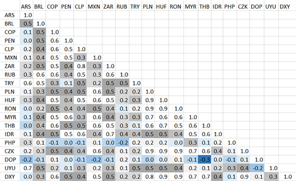 EMFX Correlation