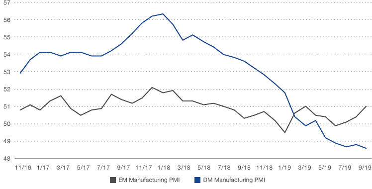 2020-Outlook-EM-DM-Manufacturing-Blog-Chart.png