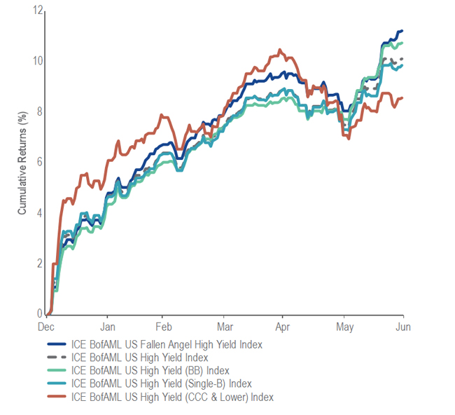 Cumulative Performance Comparison of High Yield Bonds